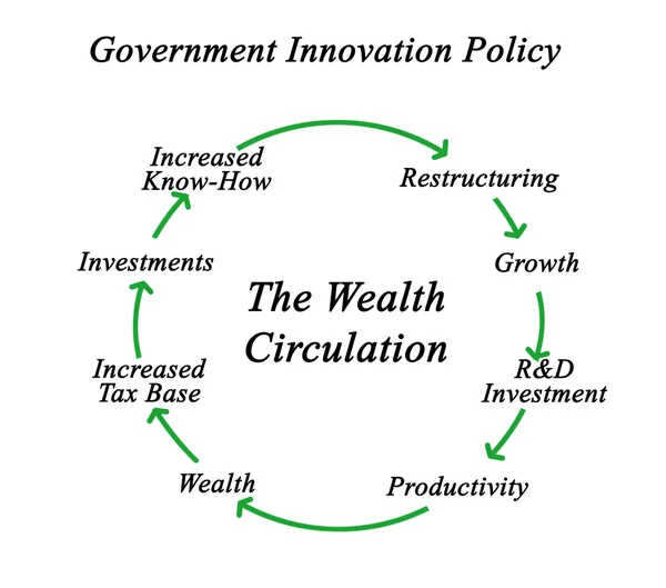 Diagramme de la circulation de la richesse — Photo