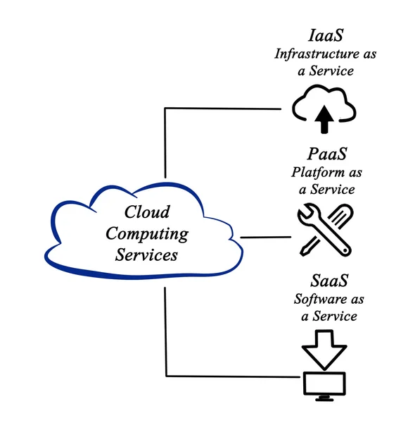 Schema dei servizi di cloud computing — Foto Stock