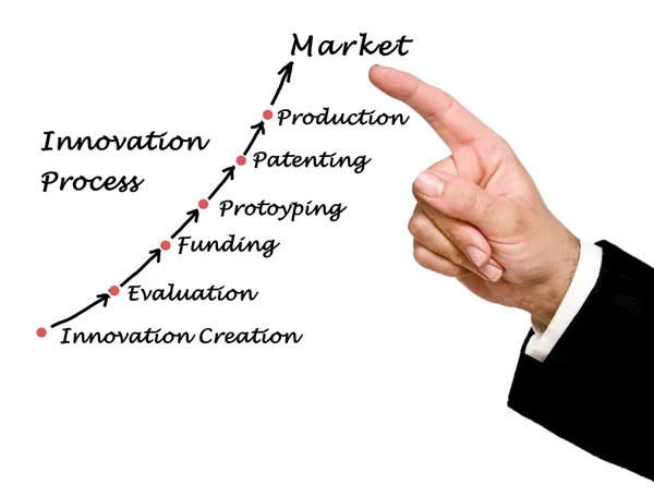 Diagram över innovationsprocessen — Stockfoto