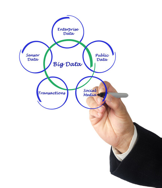 Diagram of Big data