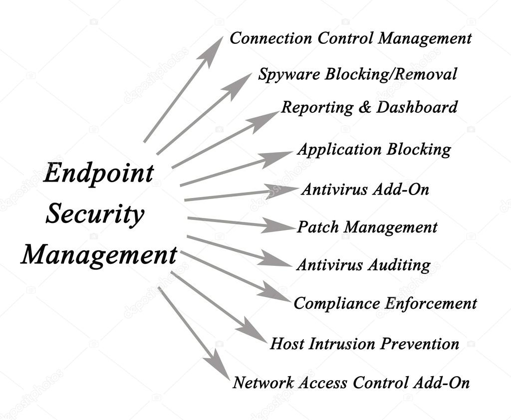 Diagram of Endpoint Security Management