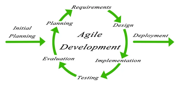 Diagrama de desenvolvimento ágil — Fotografia de Stock