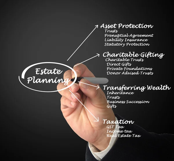 Diagram of Estate Planning — Stock Photo, Image