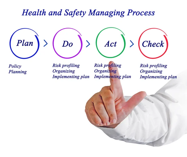 Diagram of Health and safety management process — Stock Photo © vaeenma 88326778
