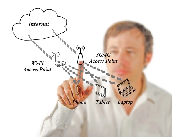 Network with access points — Stock Photo, Image