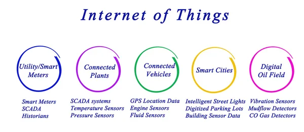 Diagrama de Internet de las cosas —  Fotos de Stock