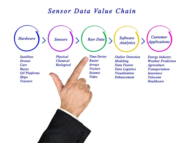 Sensor Data waardeketen — Stockfoto