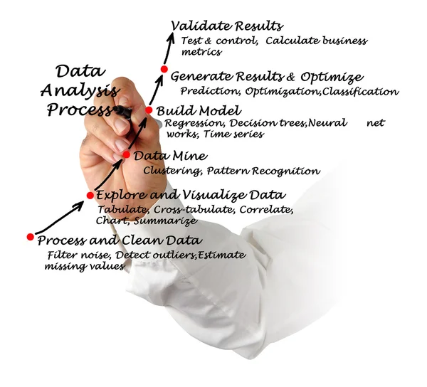 Diagram of Data Analysis Process — Stock Photo, Image