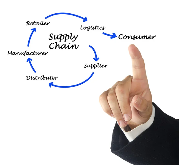 Diagramm des Supply Chain Managements — Stockfoto