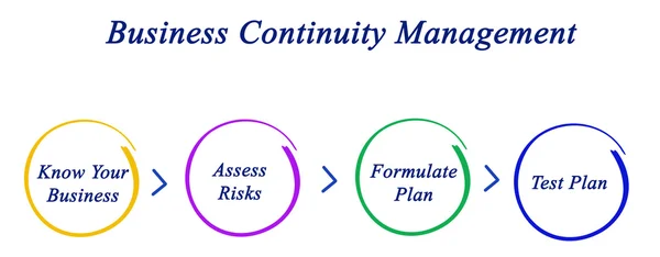 ビジネス継続性の計画 — ストック写真