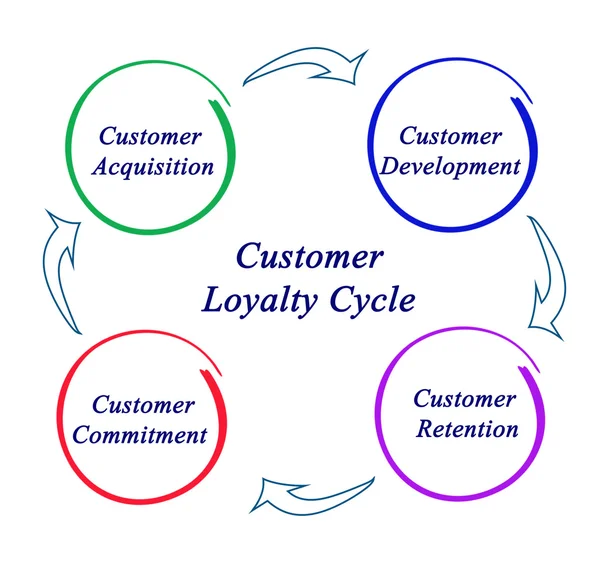 Diagrama do ciclo de fidelização do cliente — Fotografia de Stock