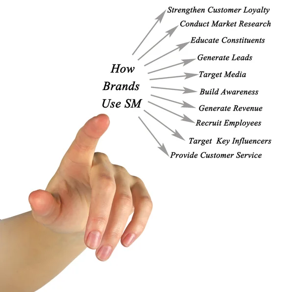 Un diagrama de cómo usan las marcas SM — Foto de Stock