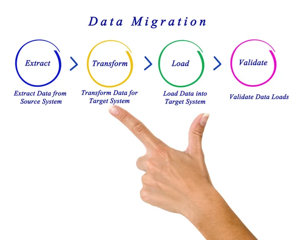 Un diagramme de la migration des données — Photo