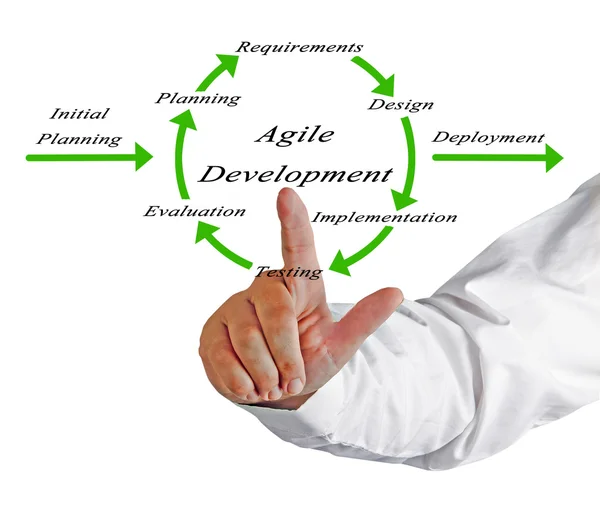 Diagram of Agile Development — Stock Photo, Image