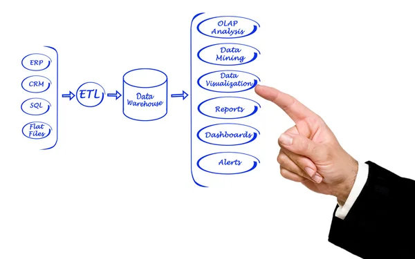 Ett diagram över system för databehandling — Stockfoto
