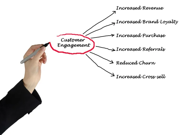 Um diagrama de Engajamento do Cliente — Fotografia de Stock