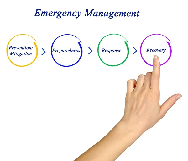 Um diagrama do Ciclo de Gestão de Emergências — Fotografia de Stock