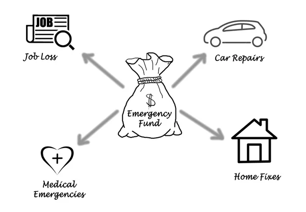 Ett diagram över Emergency Fund — Stockfoto