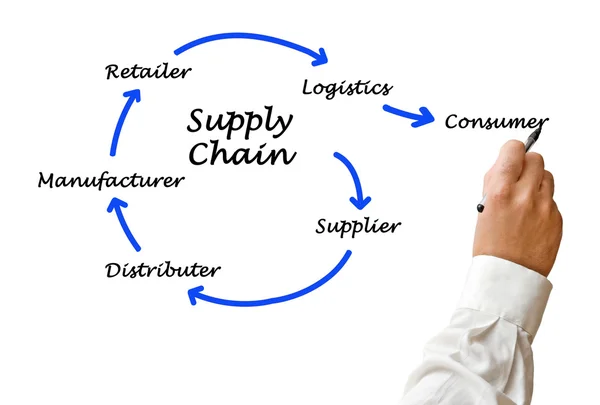 Un diagramma di Supply Chain Management — Foto Stock