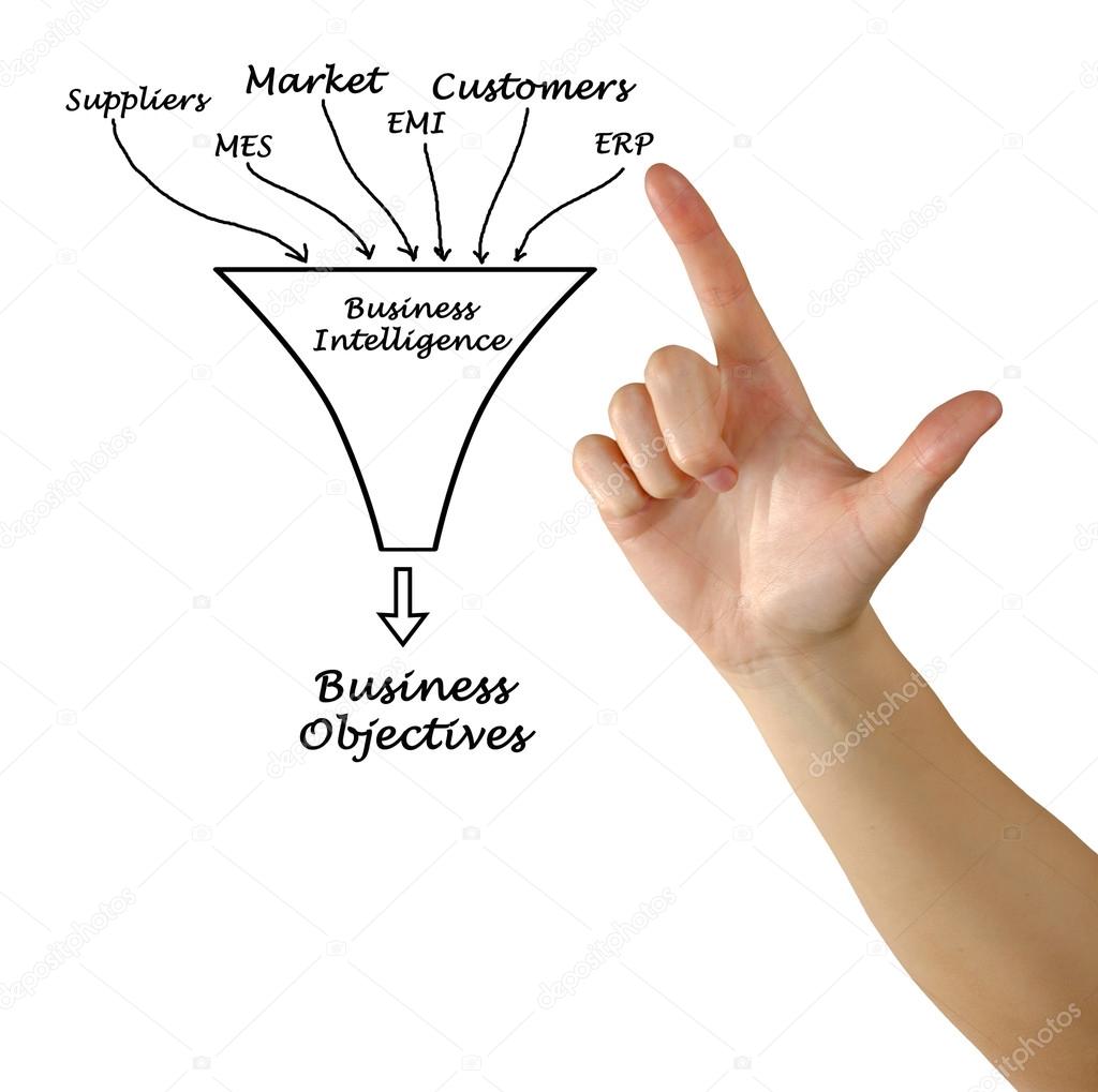 A diagram of Business Intelligence