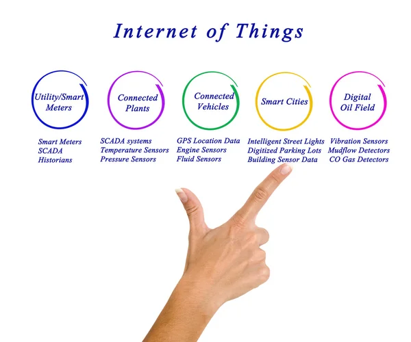 Диаграмма Интернета вещей — стоковое фото