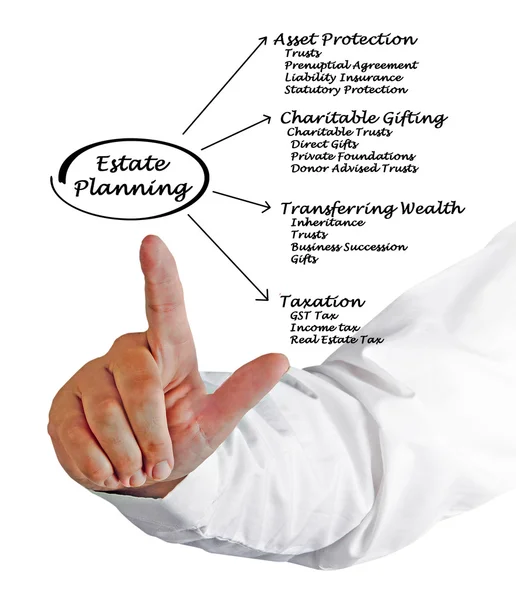 Een diagram van Estate Planning — Stockfoto