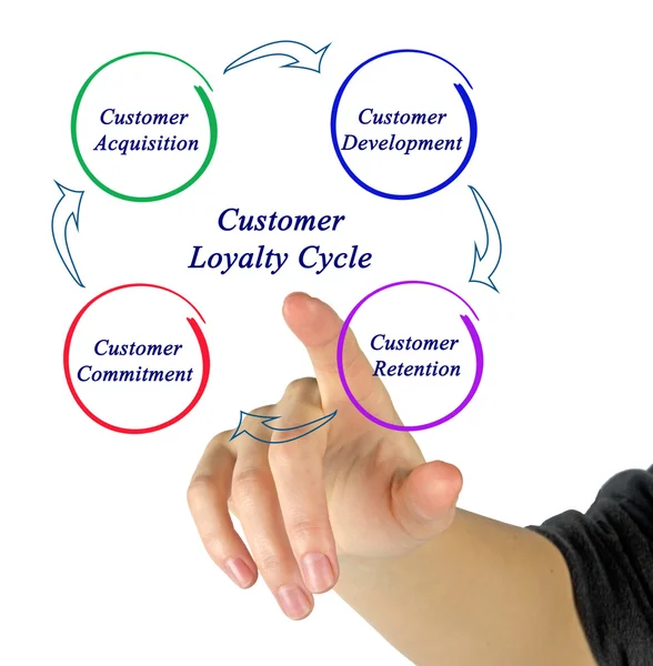 Un diagramma del ciclo di fidelizzazione del Cliente — Foto Stock