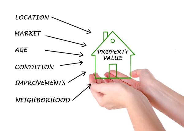 A diagram of Property value — Stock Photo, Image