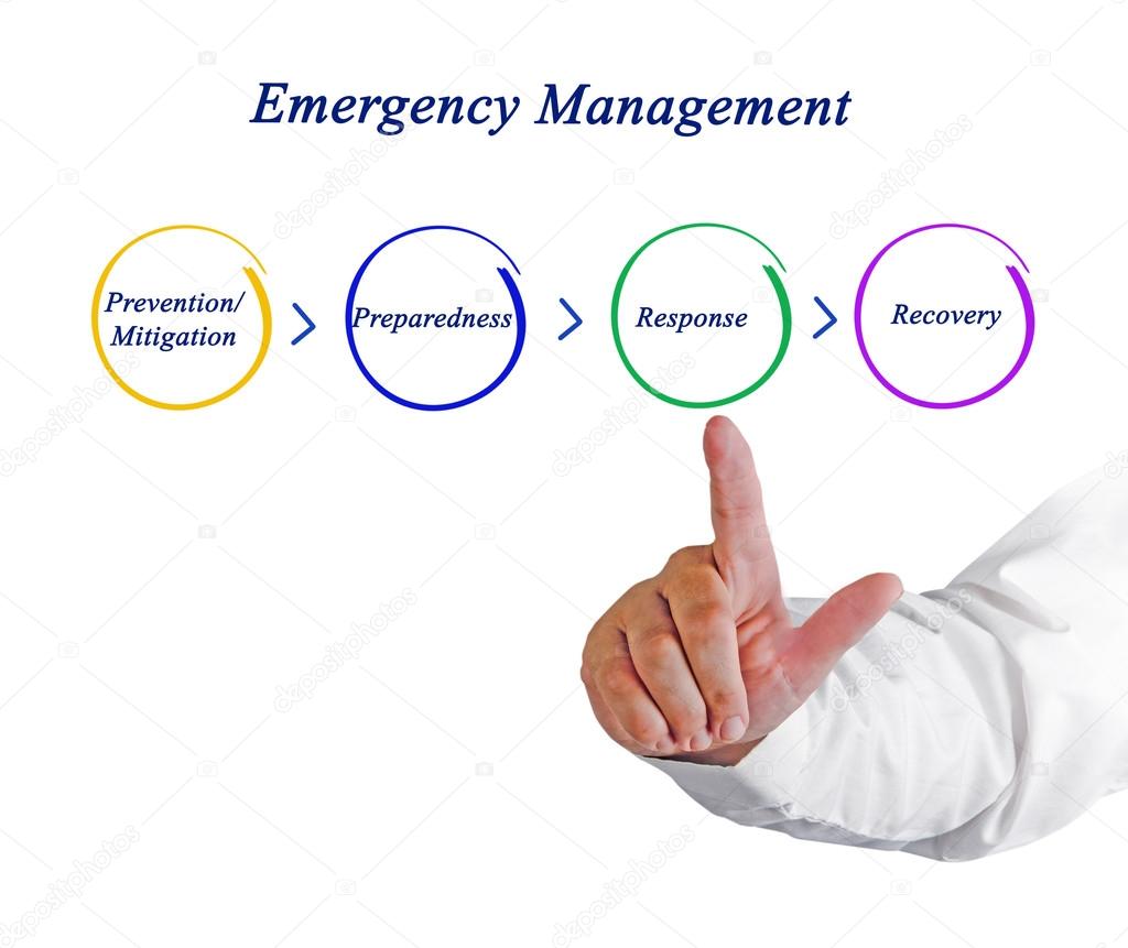 A diagram of Emergency Management Cycle