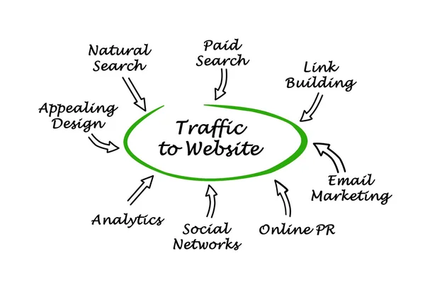 Диаграмма трафика на ваш сайт — стоковое фото