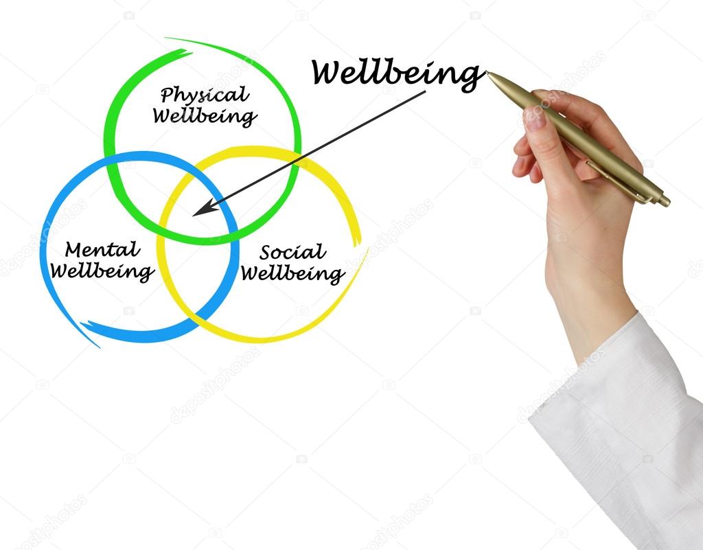 Drawing of Diagram of wellbeing