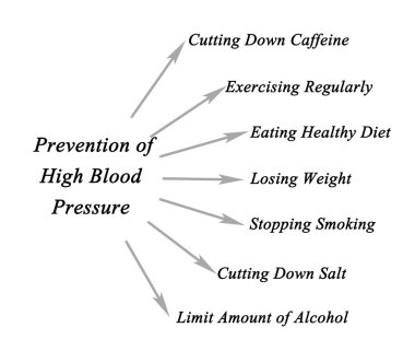 A diagram of Prevention of high blood pressure clipart