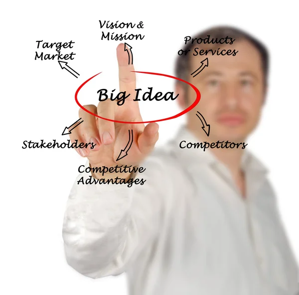 A diagram of Big Idea — Stock Photo, Image