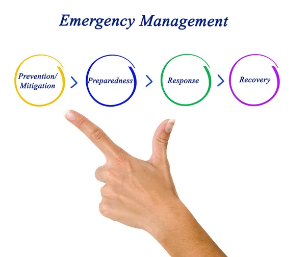 A veszélyhelyzet kezelési ciklus diagramja — Stock Fotó