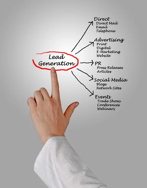 A diagram of Lead generation