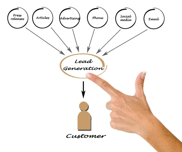 A diagram of Lead generation — Stock Photo, Image