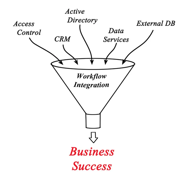 Diagramm der Workflow-Integration — Stockfoto