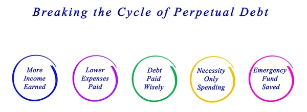 Um diagrama de Quebrar o Ciclo da Dívida Perpétua — Fotografia de Stock