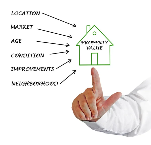 Un diagrama del valor de la propiedad —  Fotos de Stock