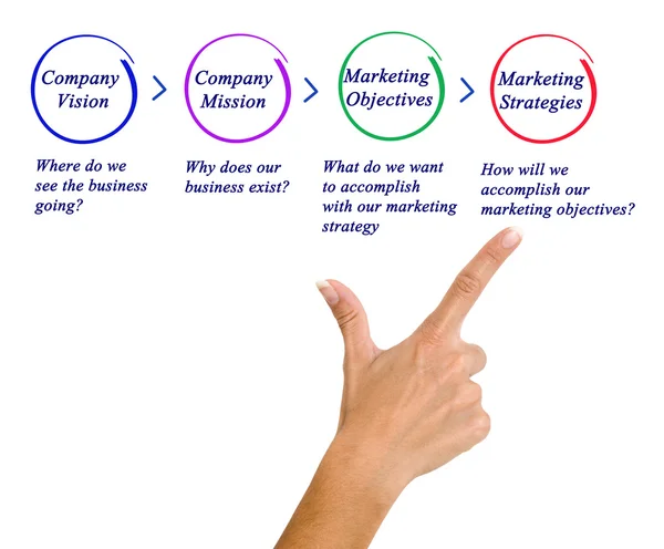 Um diagrama de Como a empresa se desenvolve — Fotografia de Stock