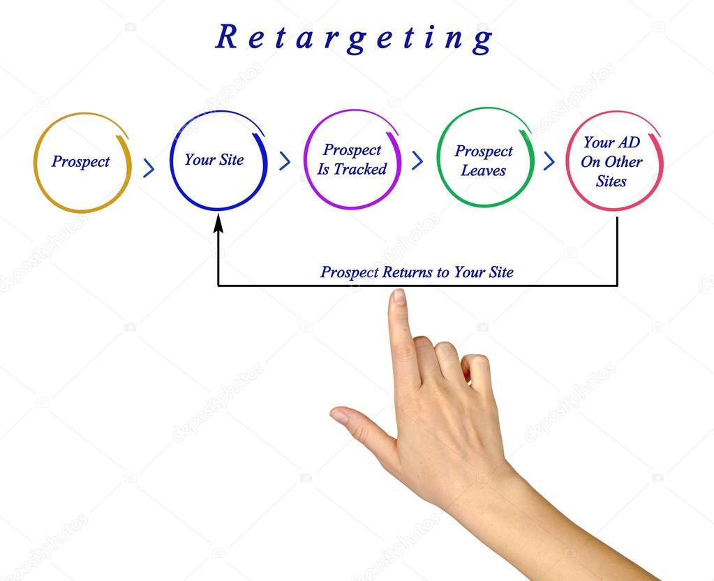Presentation of Diagram of Retargeting