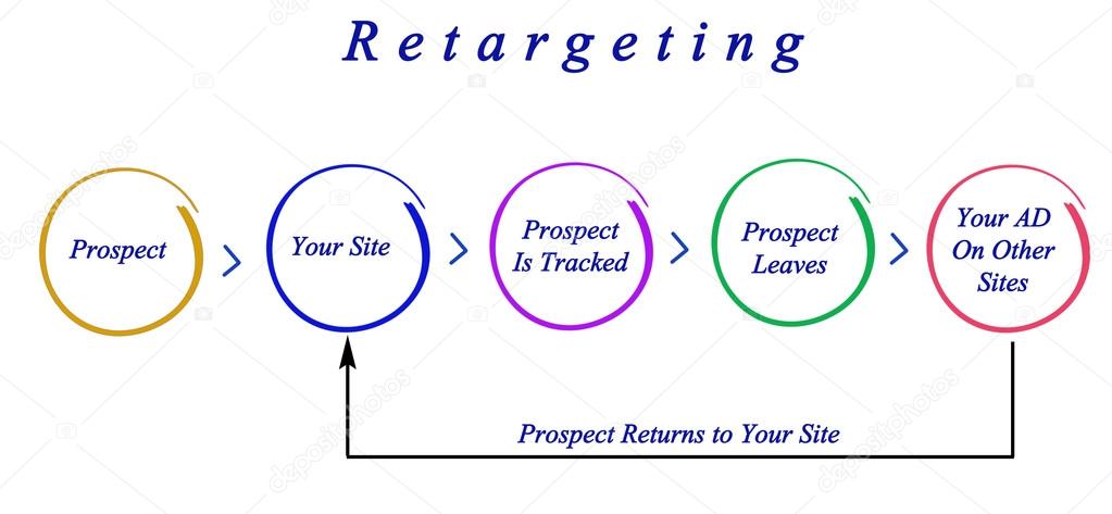 Presentation of Diagram of Retargeting