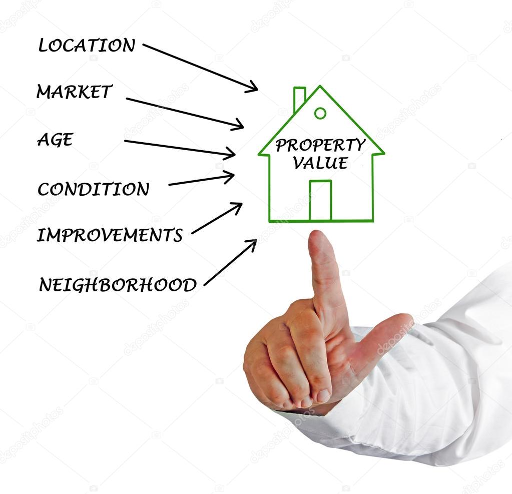 A diagram of Property value