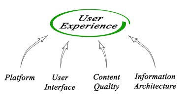 Diyagram kullanıcı deneyimi