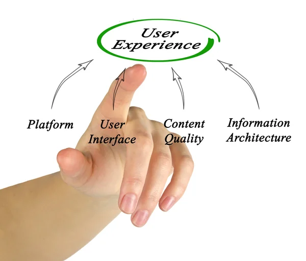 Diagrama de la experiencia del usuario — Foto de Stock