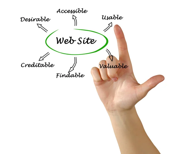 Web sitesinin özelliklerini — Stok fotoğraf