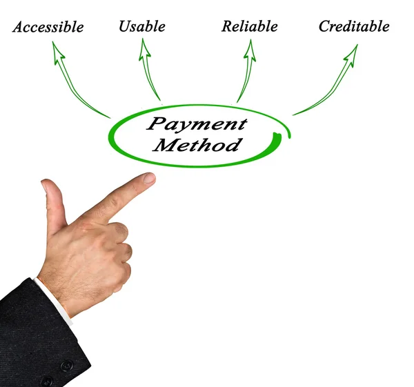 Features of payment method — Stock Photo, Image