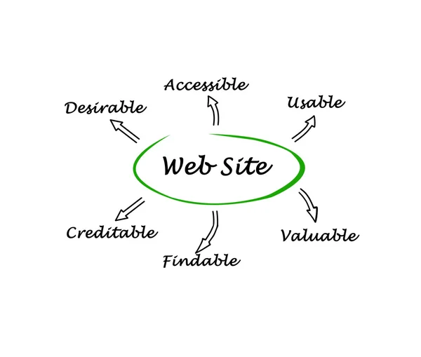 Web sitesinin özelliklerini — Stok fotoğraf