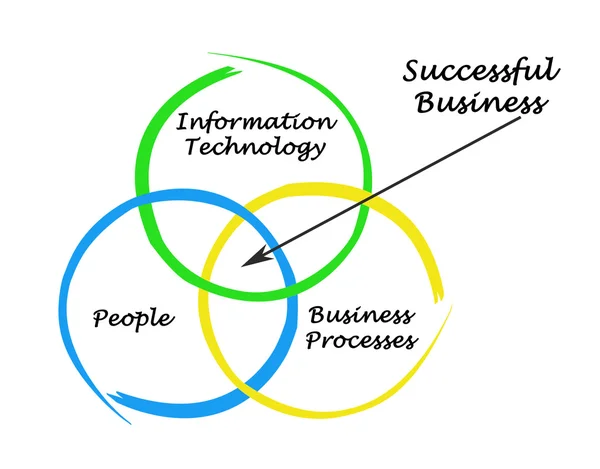 Presentation of Diagram of ERP — Stock Photo, Image