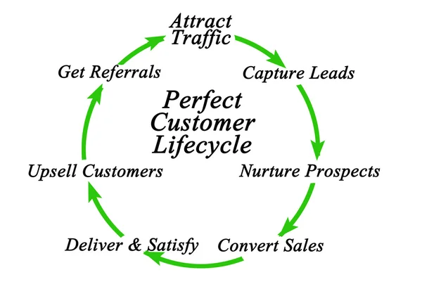 Schemat cyklu życia klienta doskonały — Zdjęcie stockowe